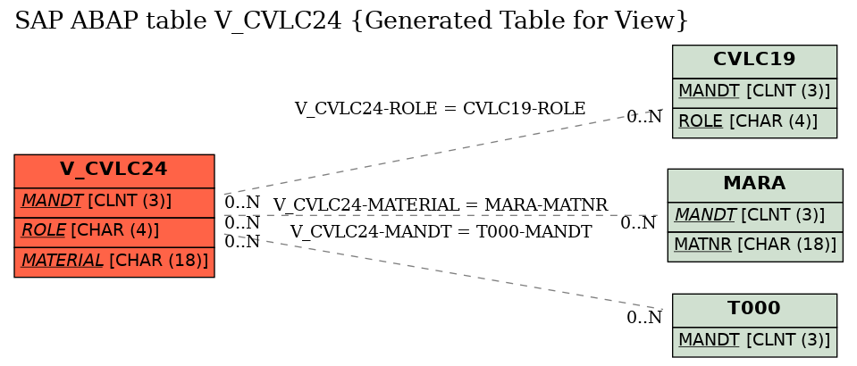 E-R Diagram for table V_CVLC24 (Generated Table for View)