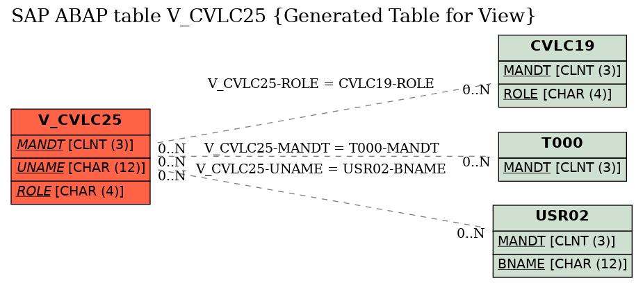 E-R Diagram for table V_CVLC25 (Generated Table for View)