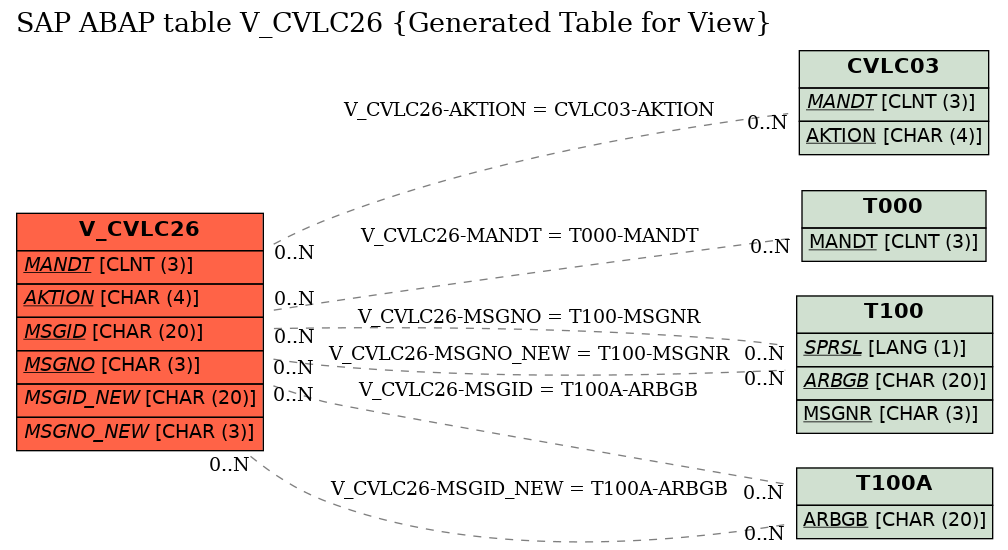 E-R Diagram for table V_CVLC26 (Generated Table for View)