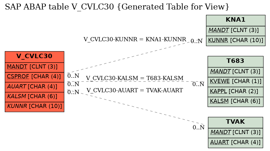 E-R Diagram for table V_CVLC30 (Generated Table for View)