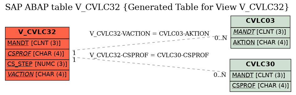 E-R Diagram for table V_CVLC32 (Generated Table for View V_CVLC32)
