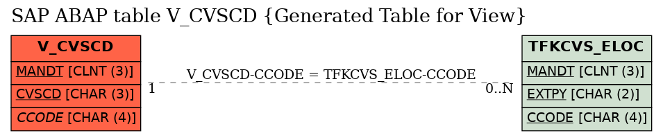 E-R Diagram for table V_CVSCD (Generated Table for View)