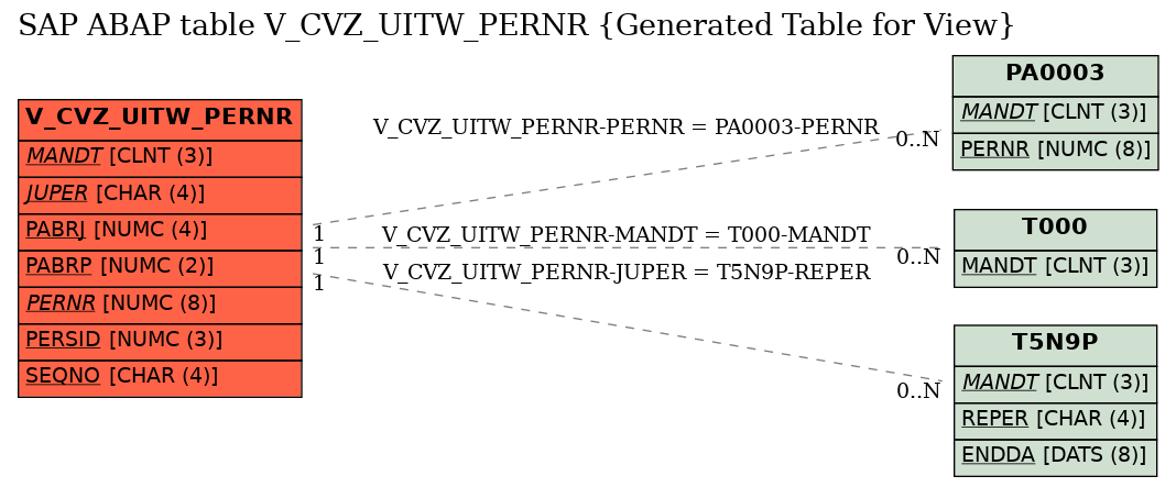 E-R Diagram for table V_CVZ_UITW_PERNR (Generated Table for View)