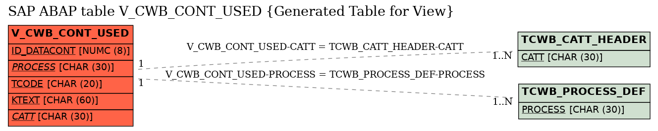 E-R Diagram for table V_CWB_CONT_USED (Generated Table for View)