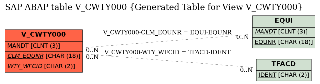 E-R Diagram for table V_CWTY000 (Generated Table for View V_CWTY000)
