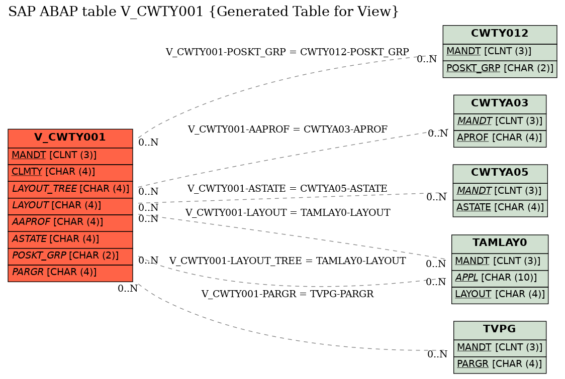 E-R Diagram for table V_CWTY001 (Generated Table for View)
