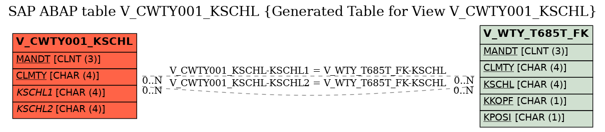 E-R Diagram for table V_CWTY001_KSCHL (Generated Table for View V_CWTY001_KSCHL)