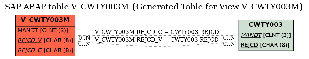 E-R Diagram for table V_CWTY003M (Generated Table for View V_CWTY003M)