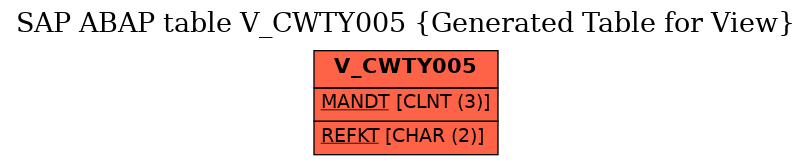 E-R Diagram for table V_CWTY005 (Generated Table for View)