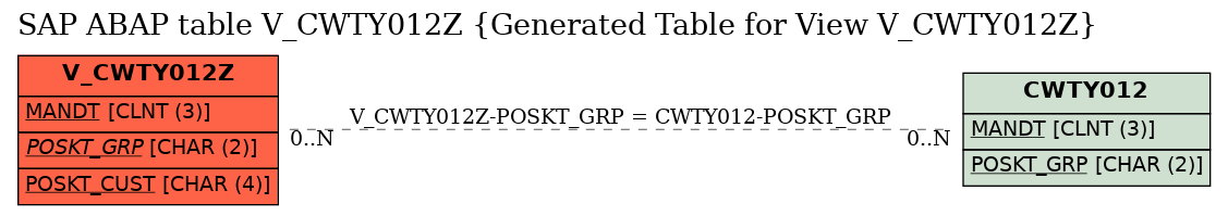 E-R Diagram for table V_CWTY012Z (Generated Table for View V_CWTY012Z)