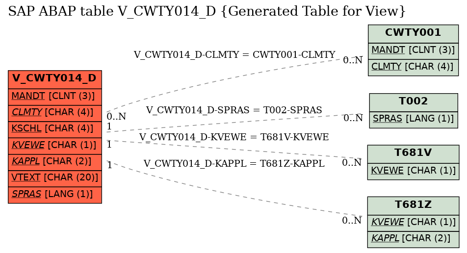 E-R Diagram for table V_CWTY014_D (Generated Table for View)