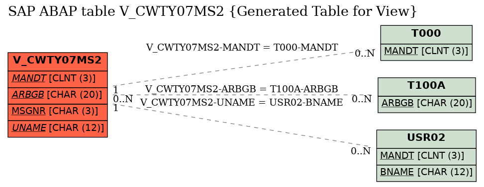 E-R Diagram for table V_CWTY07MS2 (Generated Table for View)