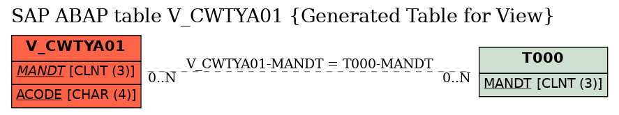 E-R Diagram for table V_CWTYA01 (Generated Table for View)