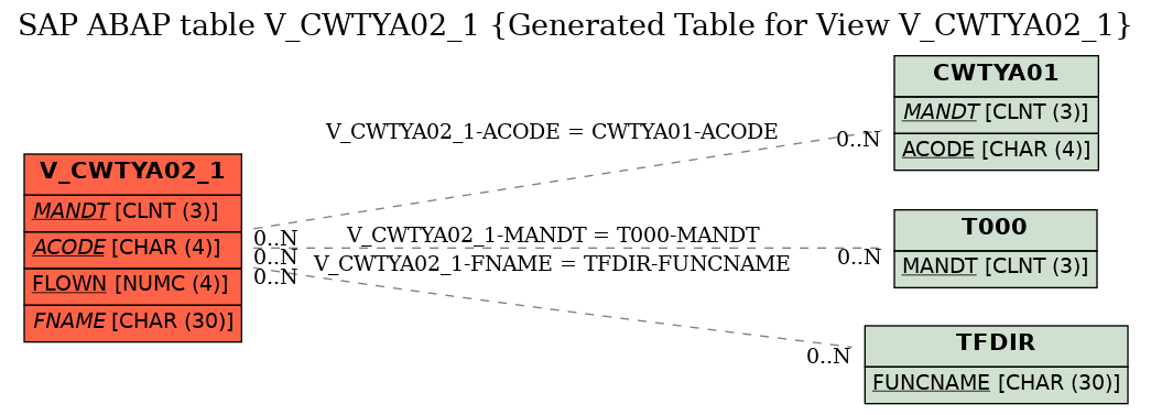 E-R Diagram for table V_CWTYA02_1 (Generated Table for View V_CWTYA02_1)