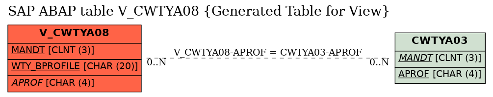 E-R Diagram for table V_CWTYA08 (Generated Table for View)