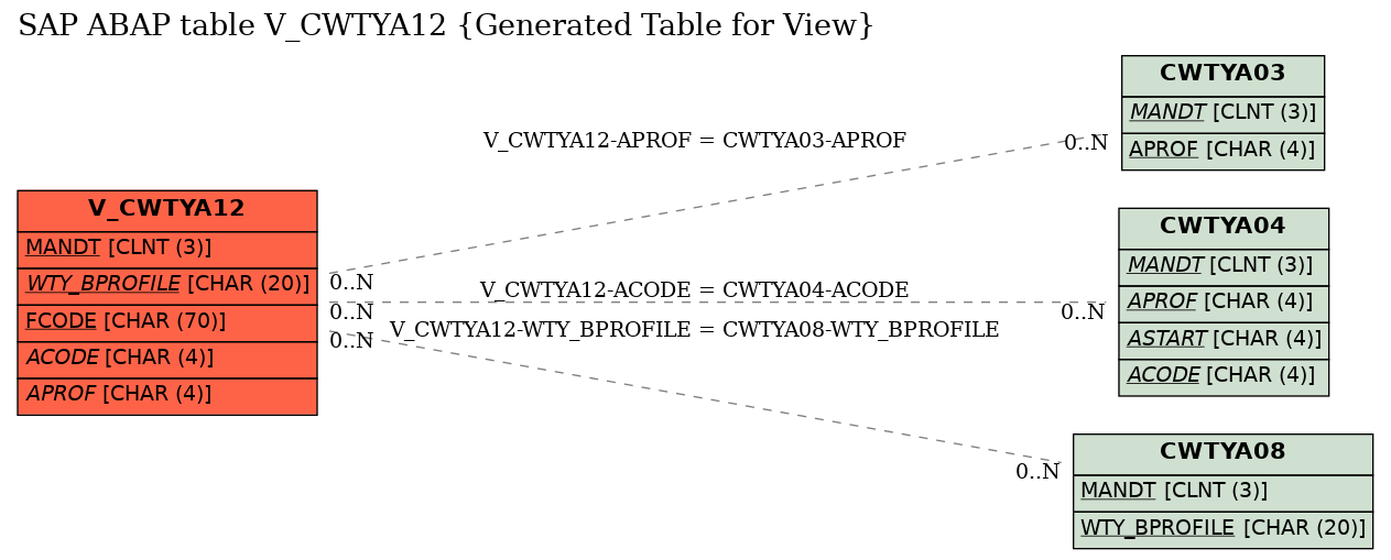 E-R Diagram for table V_CWTYA12 (Generated Table for View)
