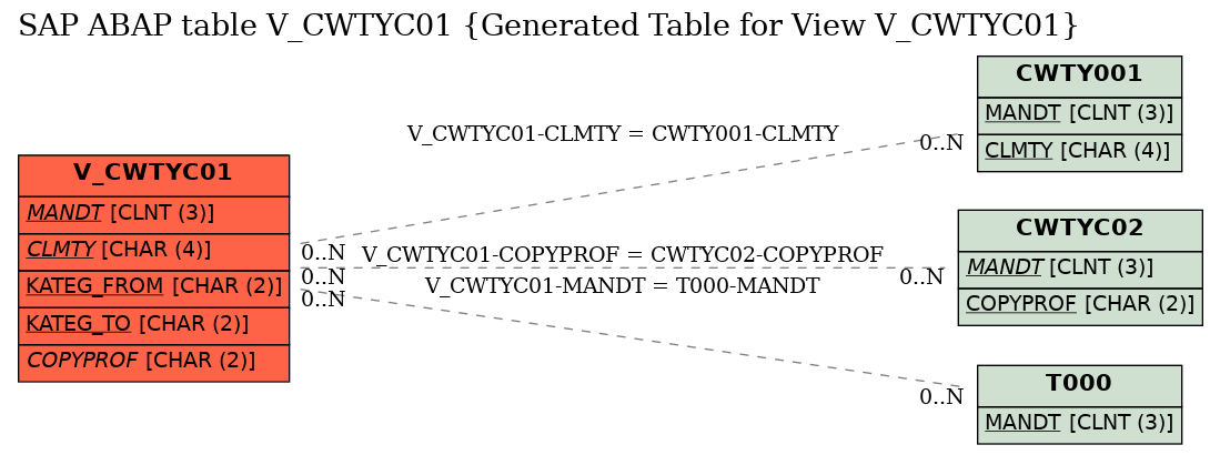 E-R Diagram for table V_CWTYC01 (Generated Table for View V_CWTYC01)