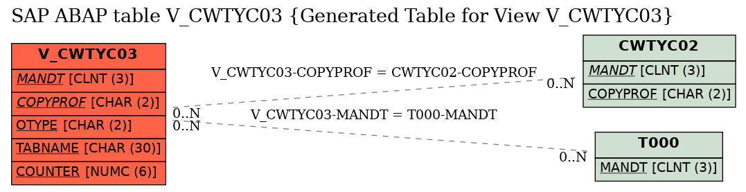 E-R Diagram for table V_CWTYC03 (Generated Table for View V_CWTYC03)