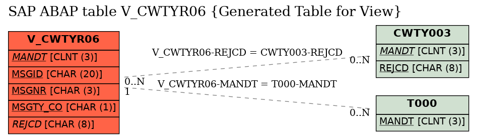 E-R Diagram for table V_CWTYR06 (Generated Table for View)