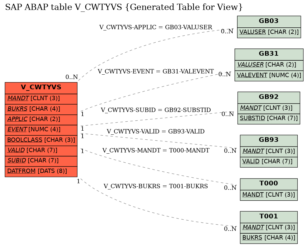 E-R Diagram for table V_CWTYVS (Generated Table for View)