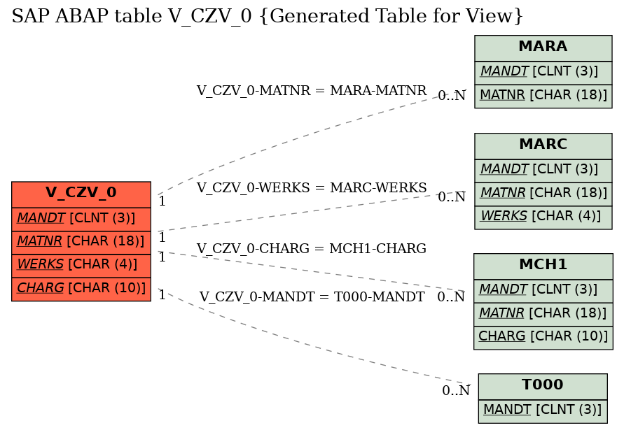 E-R Diagram for table V_CZV_0 (Generated Table for View)