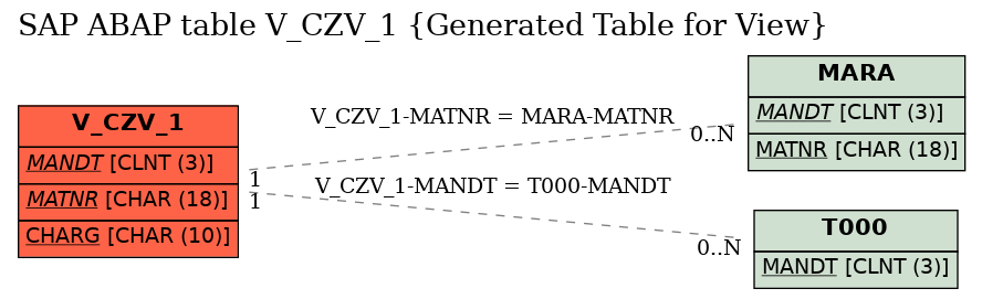 E-R Diagram for table V_CZV_1 (Generated Table for View)