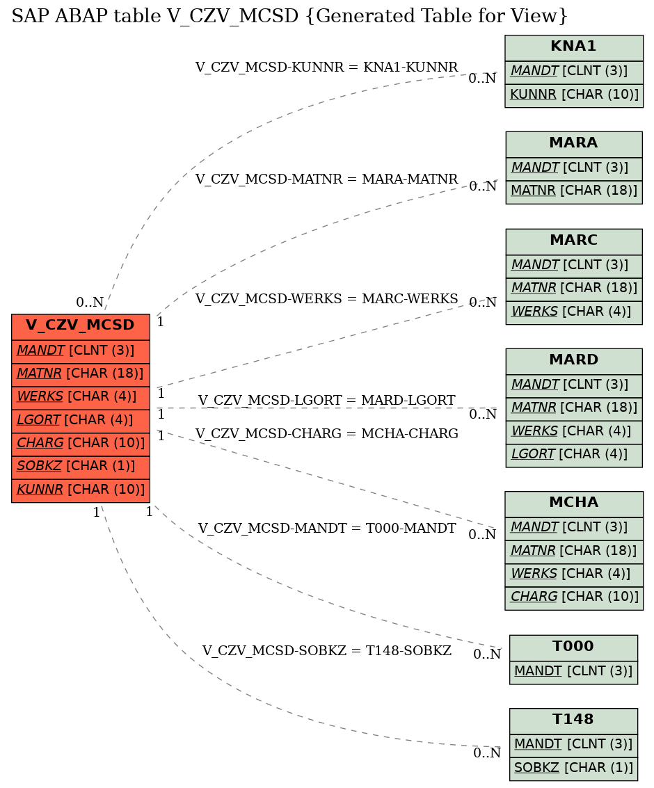 E-R Diagram for table V_CZV_MCSD (Generated Table for View)