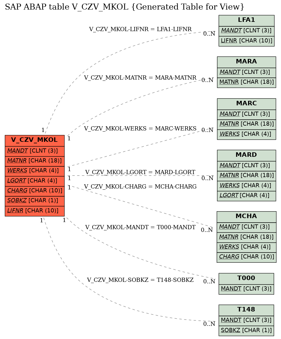 E-R Diagram for table V_CZV_MKOL (Generated Table for View)