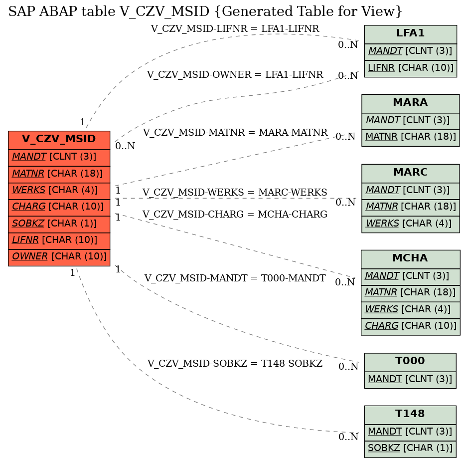 E-R Diagram for table V_CZV_MSID (Generated Table for View)