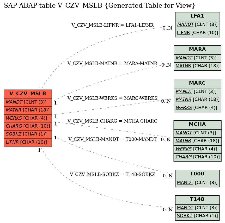 E-R Diagram for table V_CZV_MSLB (Generated Table for View)