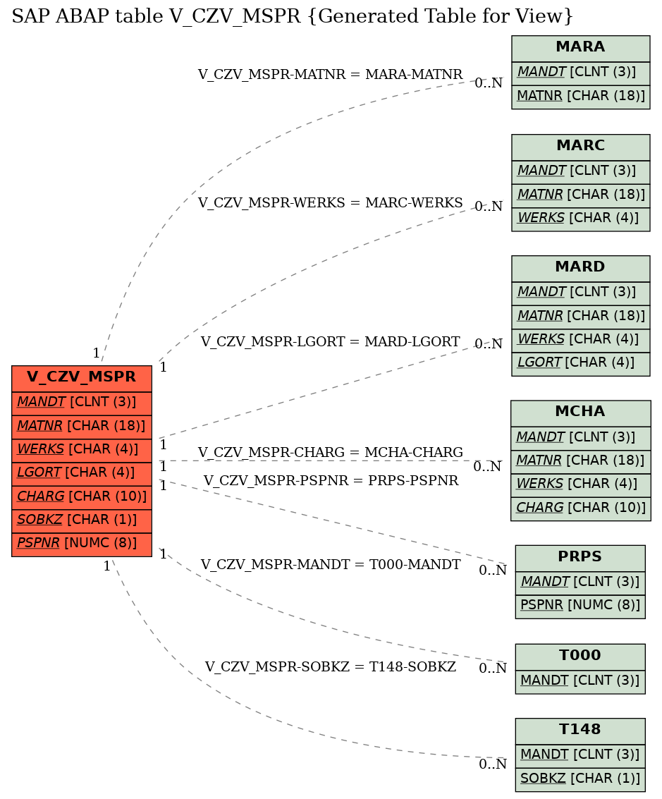 E-R Diagram for table V_CZV_MSPR (Generated Table for View)