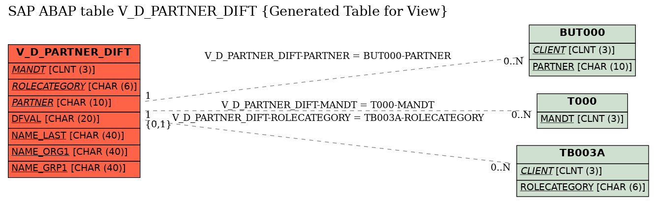 E-R Diagram for table V_D_PARTNER_DIFT (Generated Table for View)