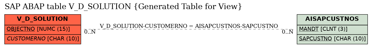 E-R Diagram for table V_D_SOLUTION (Generated Table for View)