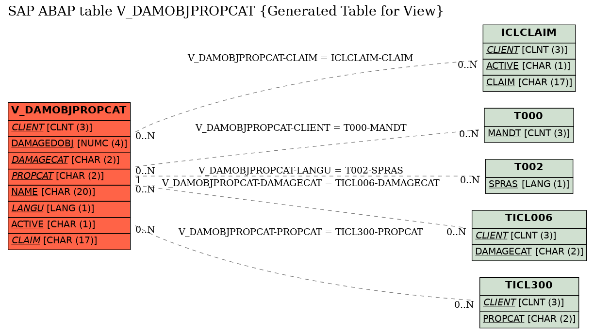 E-R Diagram for table V_DAMOBJPROPCAT (Generated Table for View)