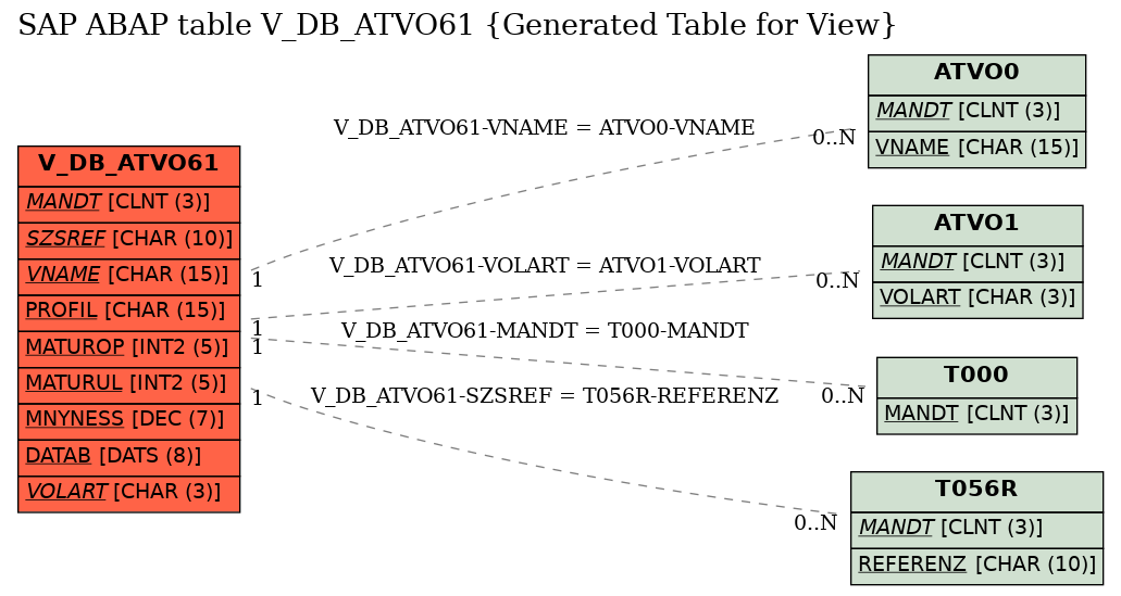 E-R Diagram for table V_DB_ATVO61 (Generated Table for View)