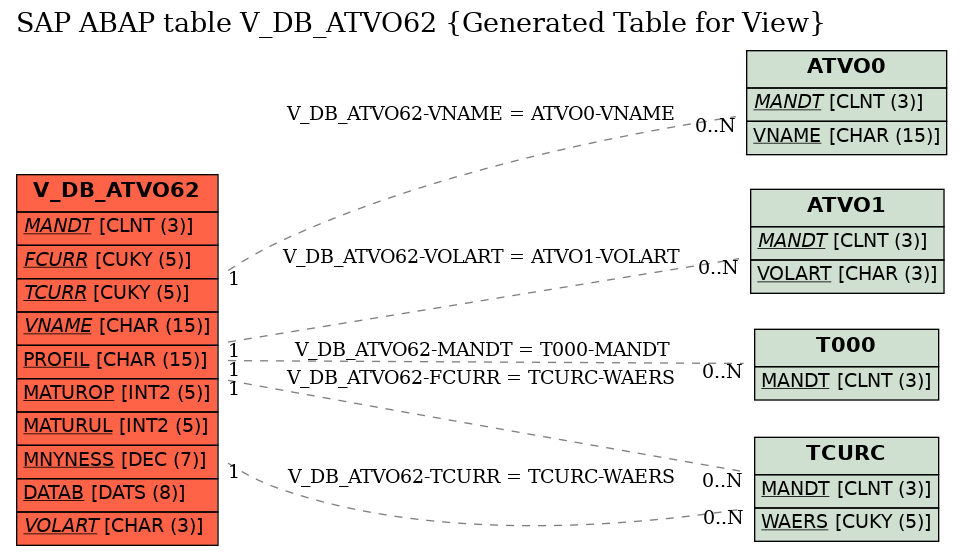 E-R Diagram for table V_DB_ATVO62 (Generated Table for View)