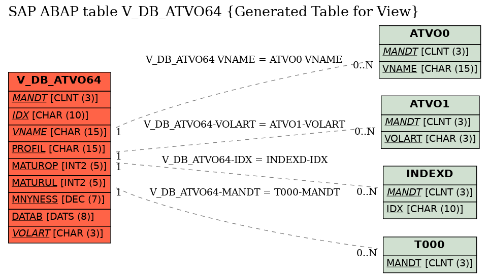 E-R Diagram for table V_DB_ATVO64 (Generated Table for View)