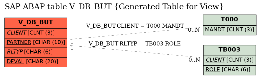 E-R Diagram for table V_DB_BUT (Generated Table for View)