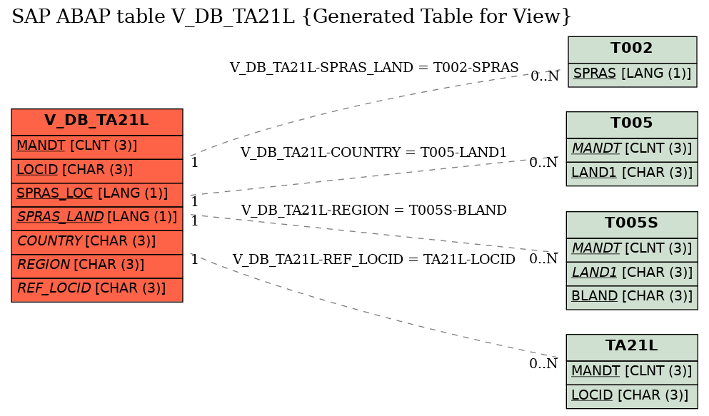 E-R Diagram for table V_DB_TA21L (Generated Table for View)