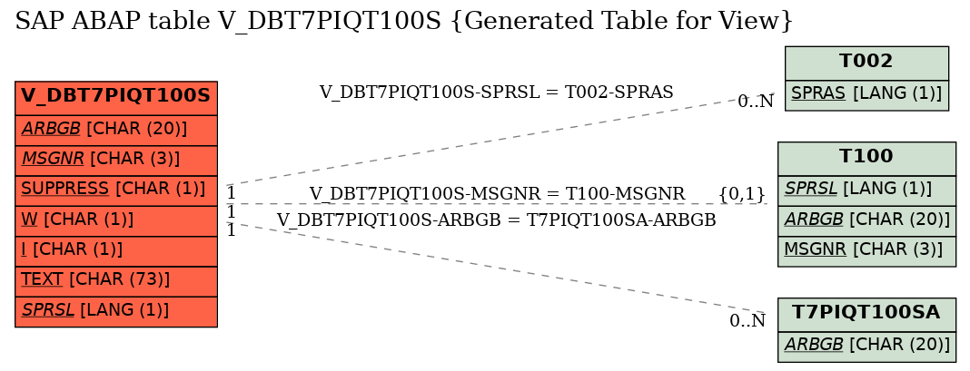 E-R Diagram for table V_DBT7PIQT100S (Generated Table for View)