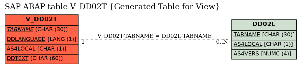 E-R Diagram for table V_DD02T (Generated Table for View)