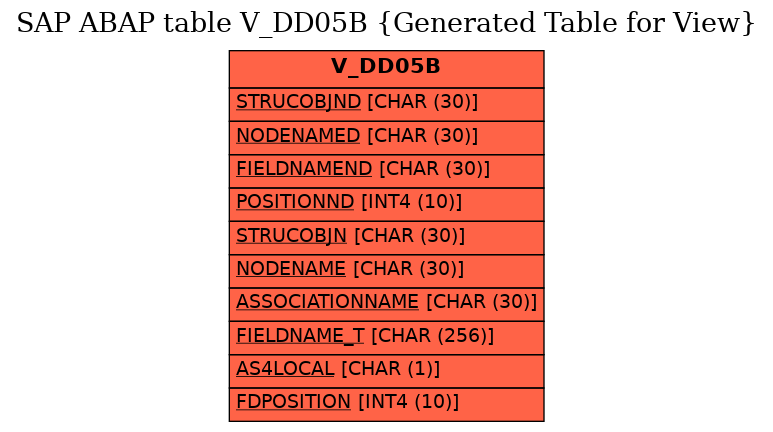 E-R Diagram for table V_DD05B (Generated Table for View)