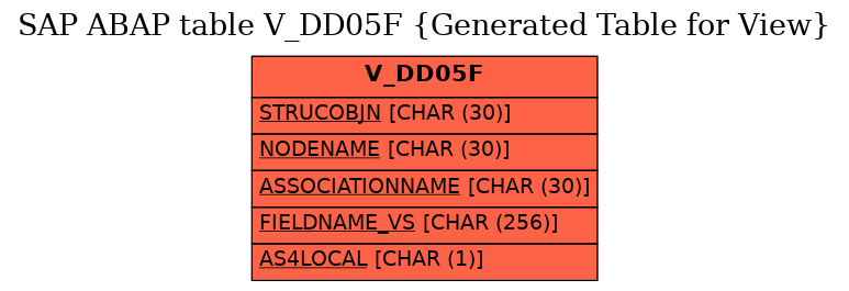 E-R Diagram for table V_DD05F (Generated Table for View)