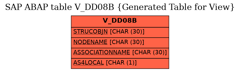 E-R Diagram for table V_DD08B (Generated Table for View)