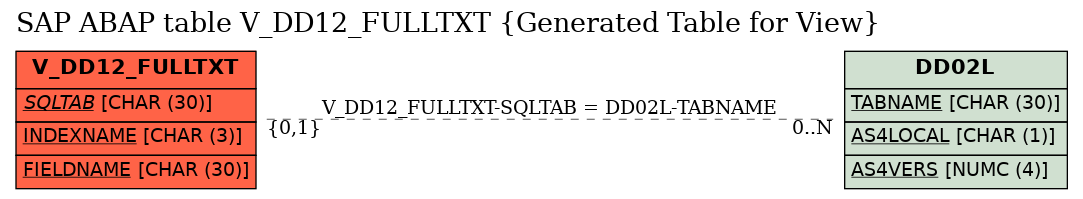 E-R Diagram for table V_DD12_FULLTXT (Generated Table for View)