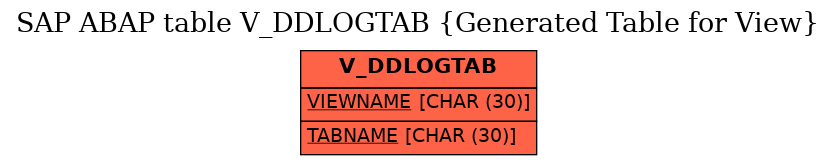 E-R Diagram for table V_DDLOGTAB (Generated Table for View)