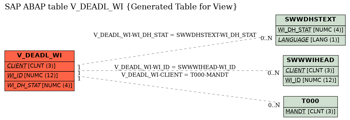 E-R Diagram for table V_DEADL_WI (Generated Table for View)
