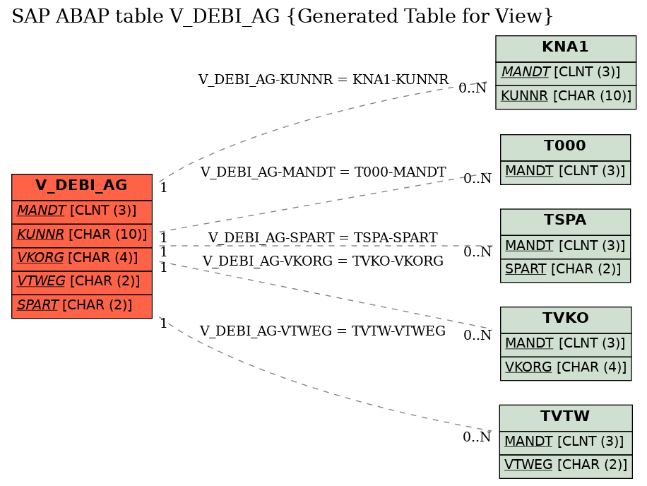 E-R Diagram for table V_DEBI_AG (Generated Table for View)