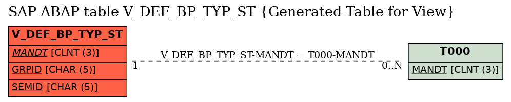 E-R Diagram for table V_DEF_BP_TYP_ST (Generated Table for View)