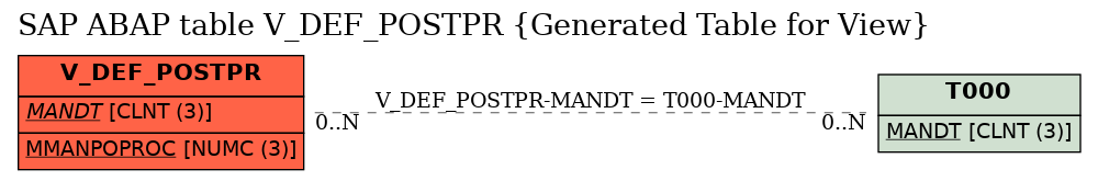 E-R Diagram for table V_DEF_POSTPR (Generated Table for View)